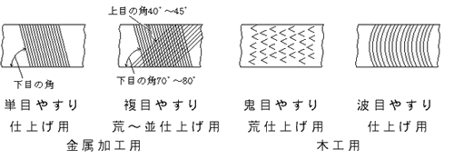 ヤスリの目