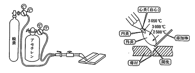 ガス溶接